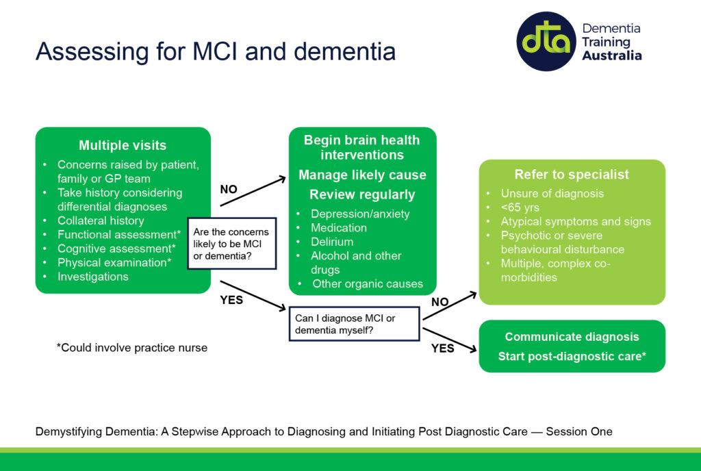 Assessing for MCI and dementia